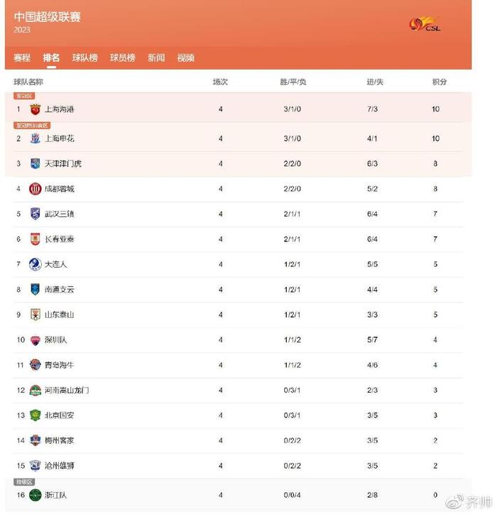 中超最新积分榜：北京国安1胜难求，上海双雄并驾齐驱，杭州垫底